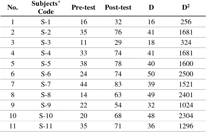 Table 3 Subjects’ Score of Connected Speech of Experimental Group