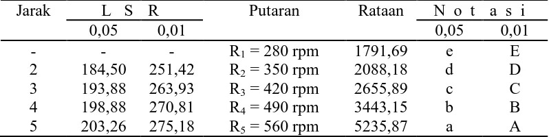 Tabel 4. Uji LSR efek utama pengaruh rpm pisau bawah terhadap kapasitas pengupasan (buah/ jam) Jarak L   S  R Putaran Rataan N  o  t a  s  i 