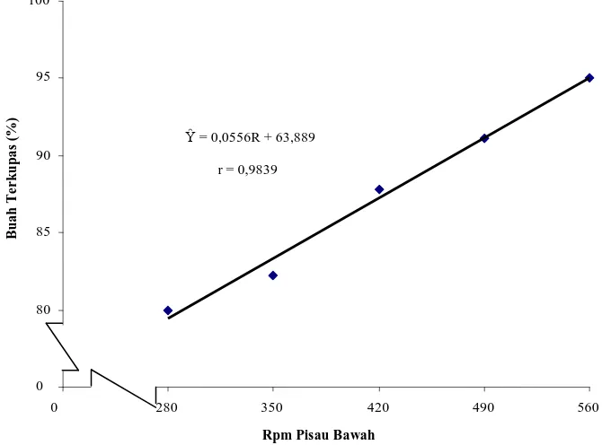 Gambar 9. Grafik hubungan rpm pisau bawah terhadap buah terkupas (%)   