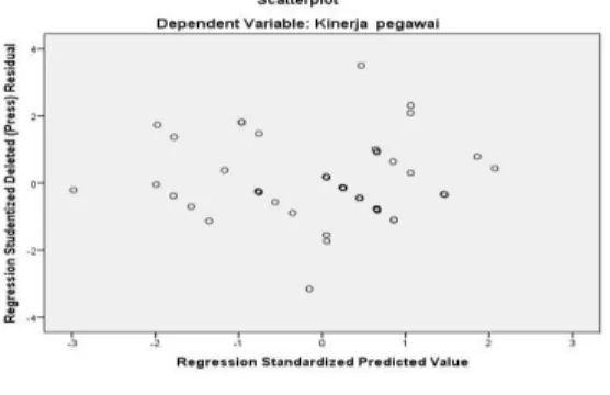 Gambar  2  dapat  dilihat  bahwa  data  menyebar  di  sekitar  garis  diagonal  dan  mengikuti  arah  garis  diagonal, maka data terdistribusi dengan normal sehingga dapat dikatakan model regresi telah memenuhi asumsi  normalitas