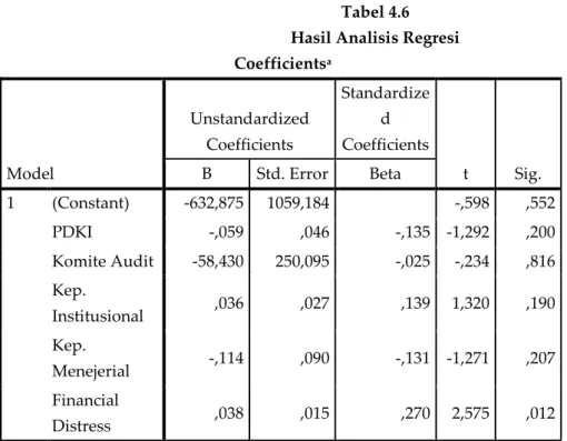 Tabel 4.6  Hasil Analisis Regresi  Coefficients a Model  Unstandardized Coefficients  Standardized  Coefficients  t  Sig