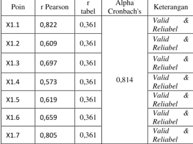 Tabel 3. Hasil uji validitas dan realibilitas  Poin  r Pearson  r  tabel  Alpha  Cronbach's  Keterangan  X1.1  0,822  0,361  0,814  Valid  &amp; Reliabel 
