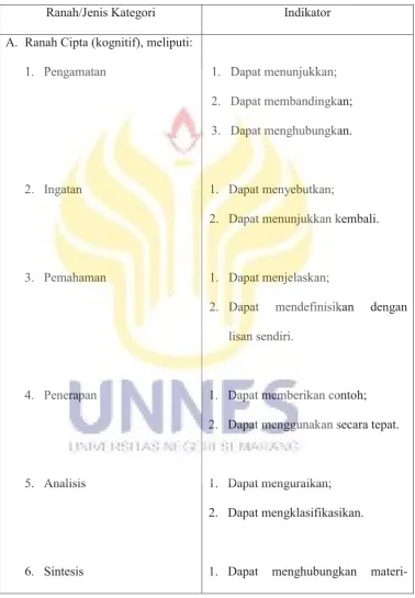 Tabel 2.1 Indikator Hasil Belajar 