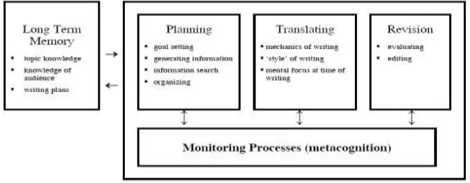 Figure 1 Cognitive Process Model of Writing 