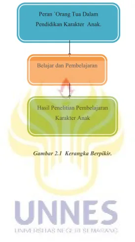Gambar 2.1  Kerangka Berpikir. 