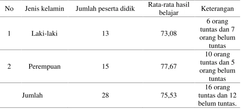 Tabel 3 : Perbandingan hasil belajar kelas eksperimen