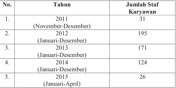 Tabel 1.6 Jumlah Turnover Karyawan PT. SAI Apparel Industries Semarang 