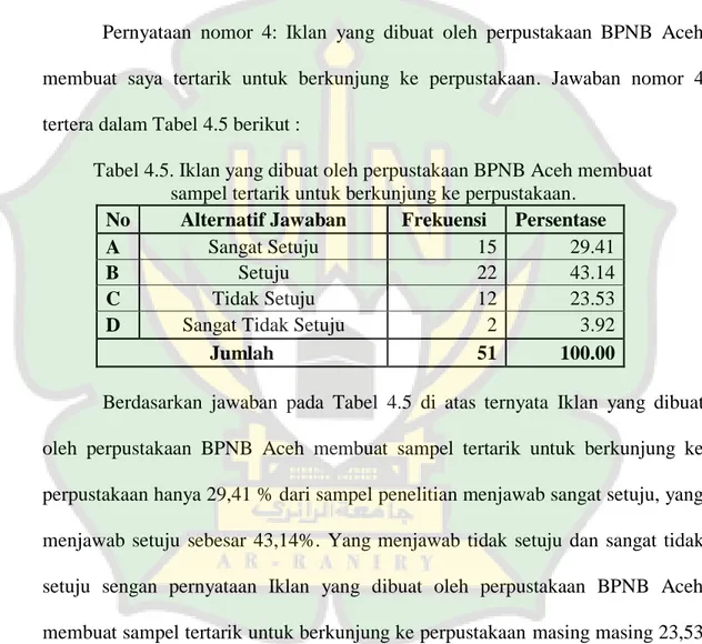 Tabel 4.5. Iklan yang dibuat oleh perpustakaan BPNB Aceh membuat   sampel tertarik untuk berkunjung ke perpustakaan