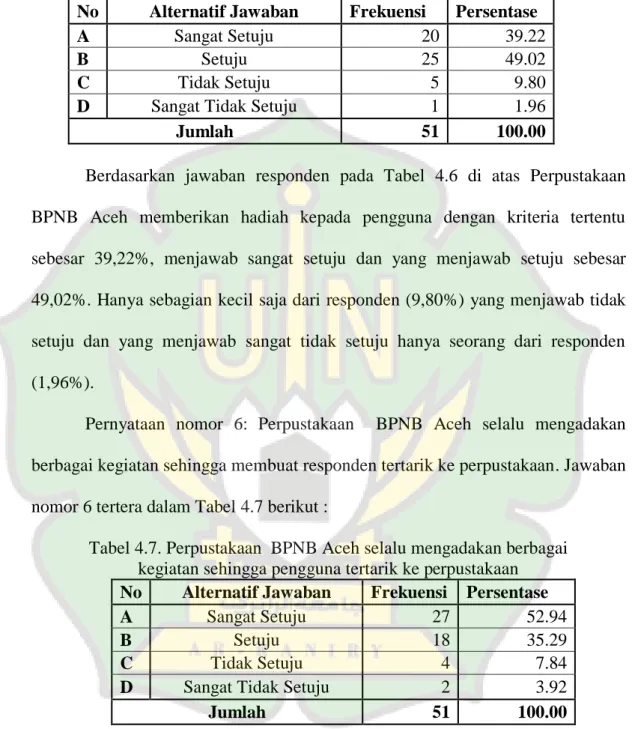 Tabel 4.6. Perpustakaan BPNB Aceh memberikan hadiah kepada  pengguna dengan kriteria tertentu