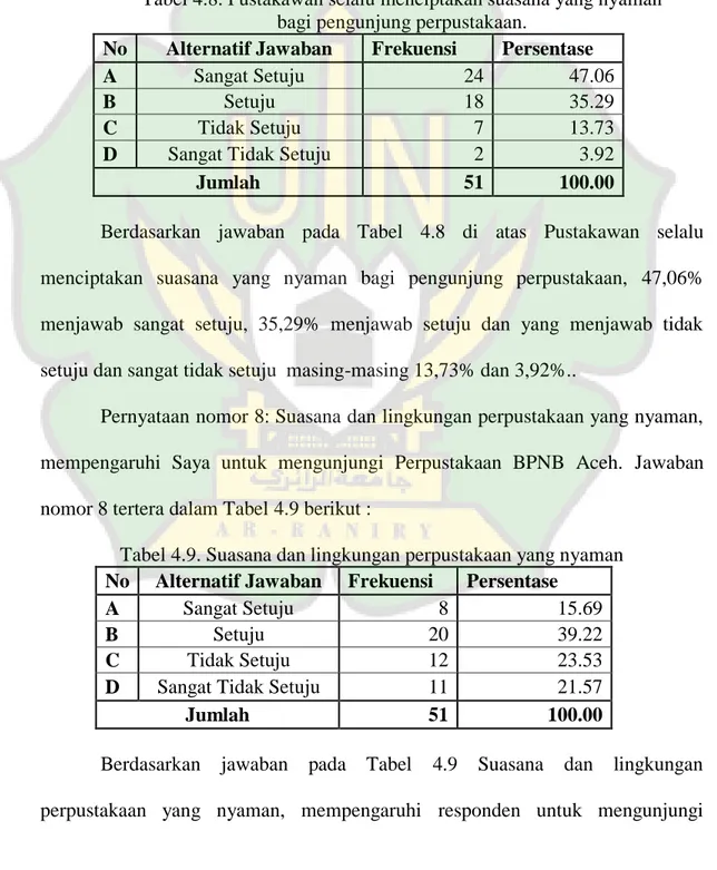 Tabel 4.8. Pustakawan selalu menciptakan suasana yang nyaman  bagi pengunjung perpustakaan