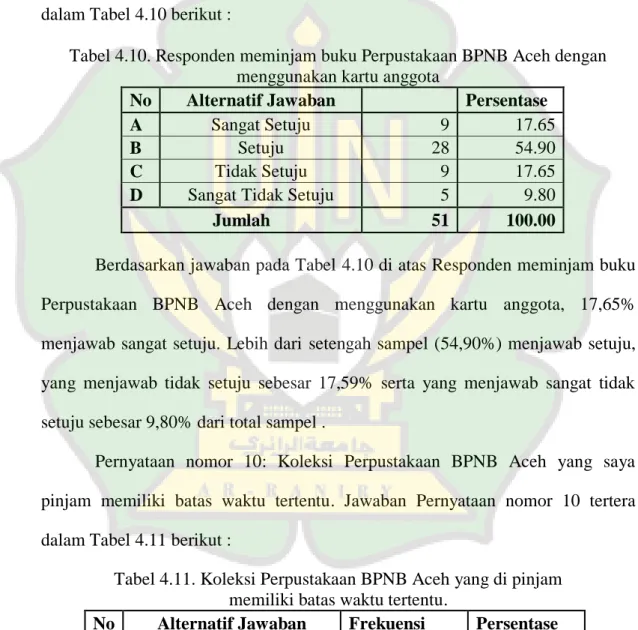 Tabel 4.10. Responden meminjam buku Perpustakaan BPNB Aceh dengan  menggunakan kartu anggota 