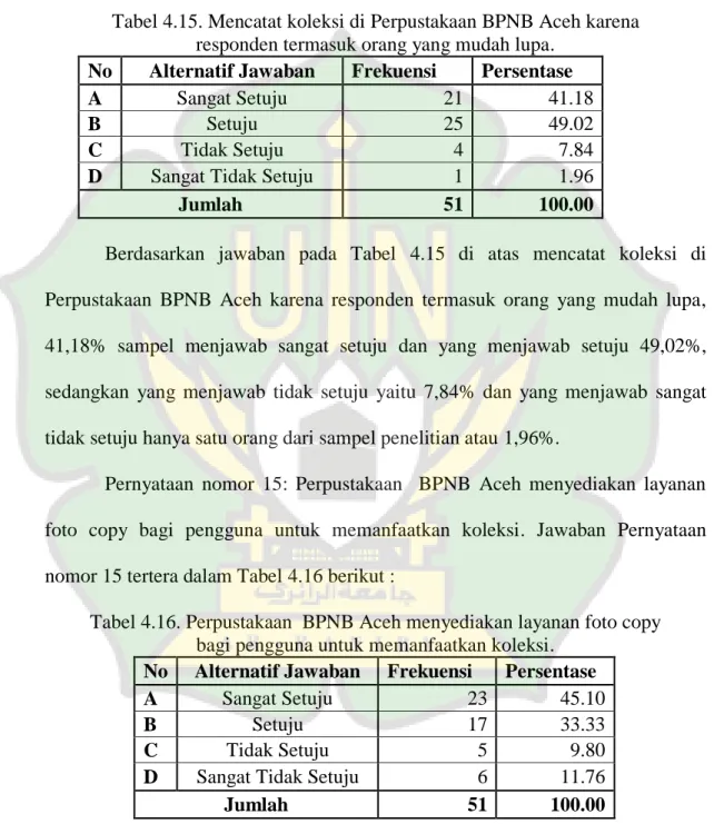 Tabel 4.15. Mencatat koleksi di Perpustakaan BPNB Aceh karena  responden termasuk orang yang mudah lupa