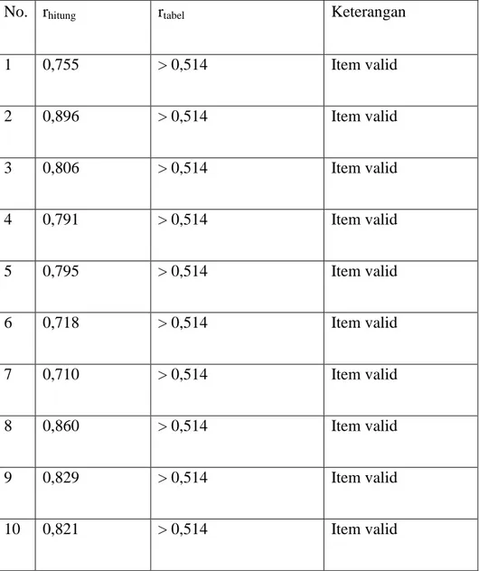 Tabel 4.3 Uji Validitas Variabel Y  (Kebutuhan Informasi Pemustaka  di Perpustakaan Museum Aceh) 