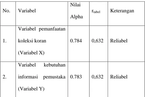 Tabel 4.4 Hasil Uji Reliabilitas 