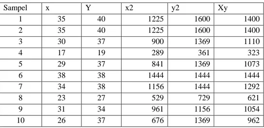 Tabel  4.5  Hasil  Analisis  Angket  Variabel  X    (Pemanfaatan  Koleksi  Koran)  Dan Variabel Y (Kebutuhan Informasi Pemustaka) 