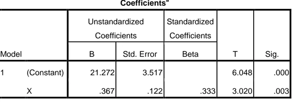 Tabel 4.7 Hasil Analisis Regresi Linear Sederhana  Coefficients a Model  Unstandardized Coefficients  Standardized Coefficients  T  Sig