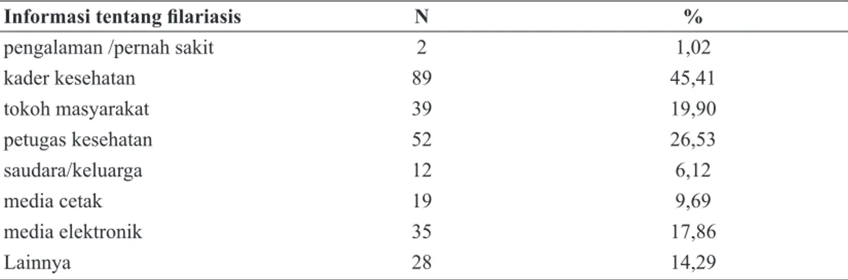 Tabel 2.   Distribusi Responden Mengetahui Filariasis Berdasarkan Sumber Informasi di Desa                  Majakerta, Sukamaju dan Padamulya Kecamatan Majalaya Tahun 2013