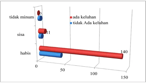 Grafik 3. Distribusi responden dalam mengkonsumsi obat POMP di  Desa Majakerta, Sukamaju dan     Padamulya Kecamatan Majalaya Tahun 2013