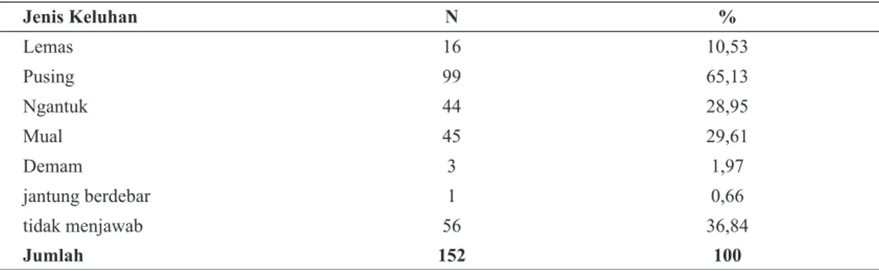 Tabel 7. Distribusi Responden Berdasarkan Keluhan Akibat Efek Samping Obat Filariasis di  Desa   Majakerta, Sukamaju dan Padamulya Kecamatan Majalaya Tahun 2013