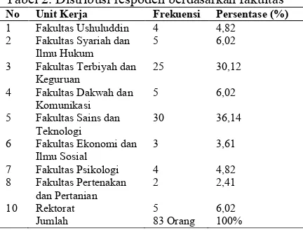 Tabel 2. Distribusi respoden berdasarkan fakultas 