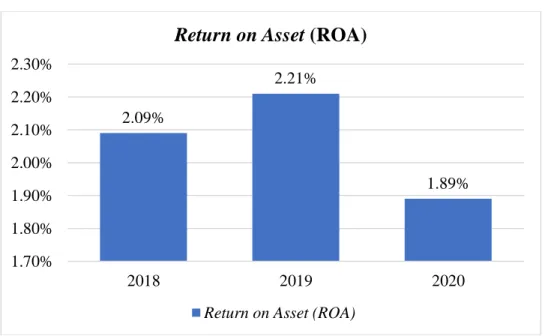 Grafik 3.1   Return On Asset (ROA) 