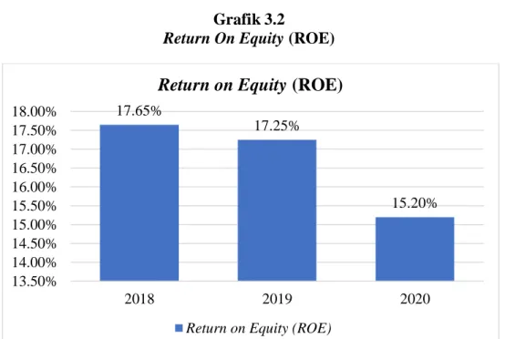 Grafik 3.2   Return On Equity (ROE) 