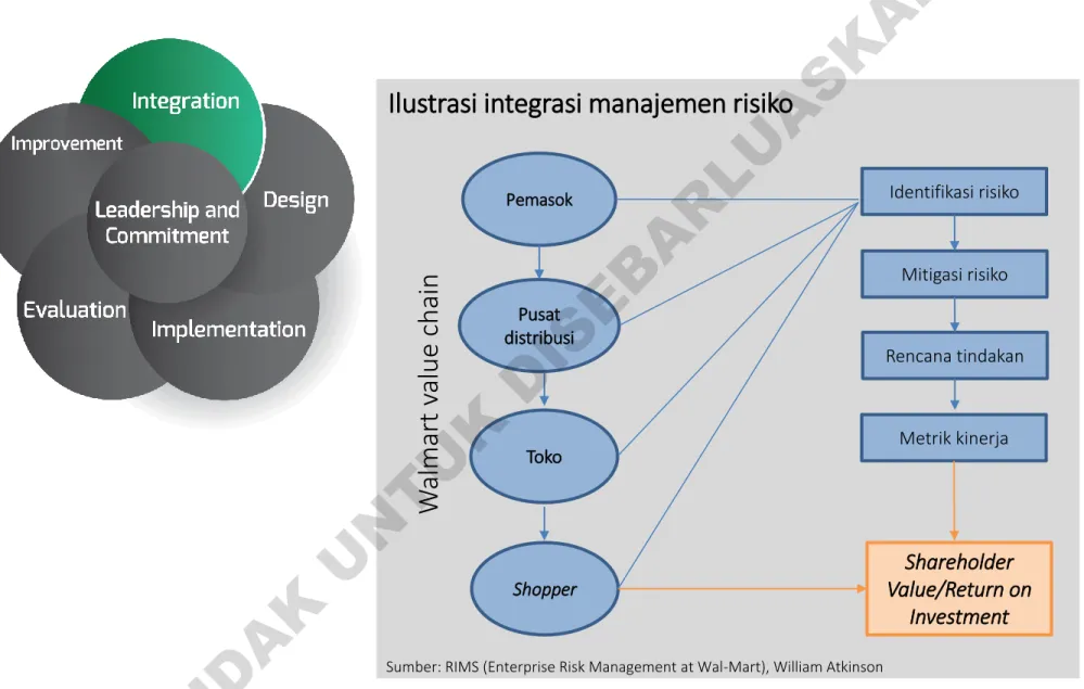 Ilustrasi integrasi manajemen risiko Identifikasi risiko Mitigasi risiko Rencana tindakan Metrik kinerja Shareholder  Value/Return on  Investment