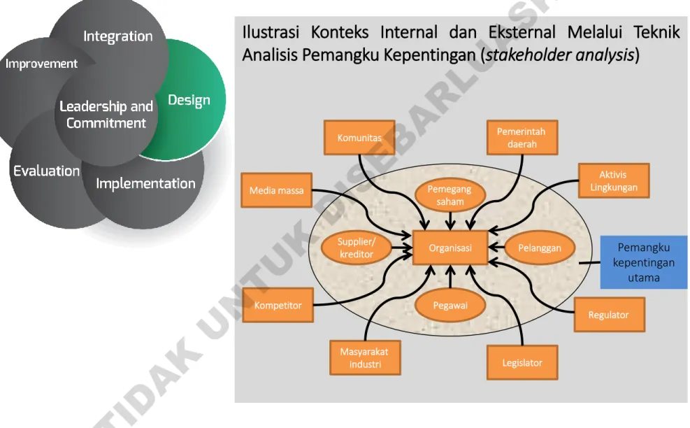 Ilustrasi Konteks Internal dan Eksternal Melalui Teknik Analisis Pemangku Kepentingan (stakeholder analysis)