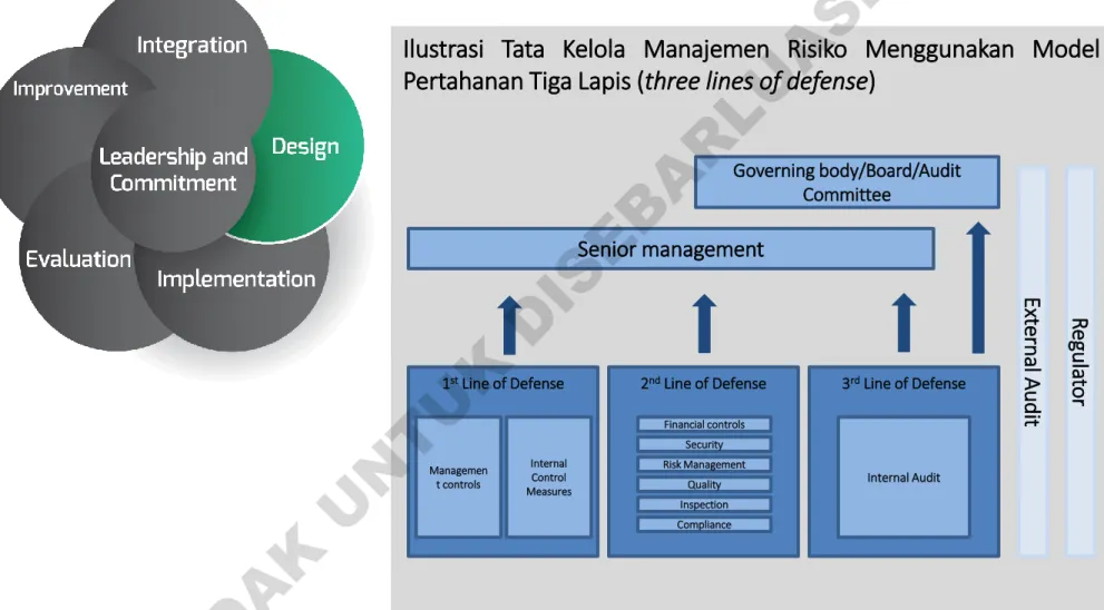 Ilustrasi Tata Kelola Manajemen Risiko Menggunakan Model Pertahanan Tiga Lapis (three lines of defense)