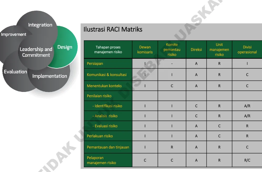 Ilustrasi RACI Matriks Tahapan proses  manajemen risiko Dewan  komisaris Komite pemantau risiko Direksi Unit  manajemenrisiko Divisi  operasional Persiapan I - A R I