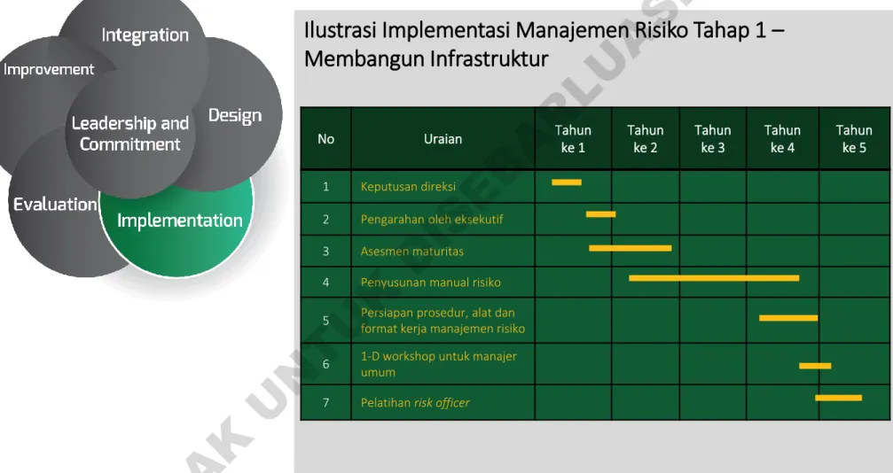 Ilustrasi Implementasi Manajemen Risiko Tahap 1 – Membangun Infrastruktur No Uraian Tahun ke 1 Tahunke 2 Tahunke 3 Tahunke 4 Tahunke 5 1 Keputusan direksi
