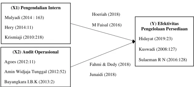 Gambar 2.1  Paradigma Penelitian 