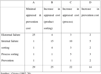 Tabel 2.2 : Contoh model saling mempengaruhi 4 jenis biaya kualitas 