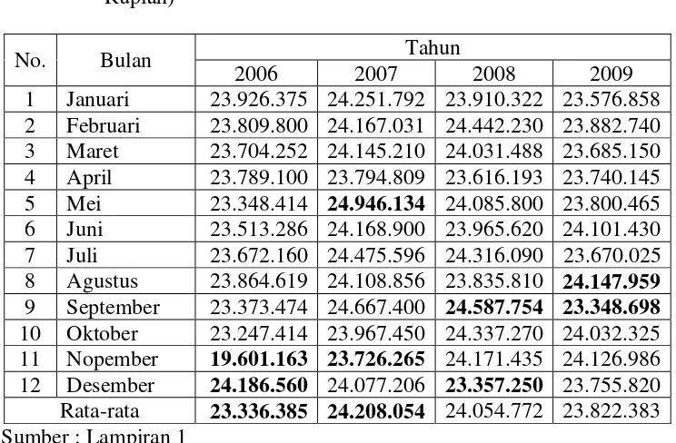 Tabel 4.1 : Data Biaya Pencegahan Pada PT. Alu Aksara Pratama, Mojokerto Mulai Tahun 2006 Sampai Tahun 2009 (dalam Rupiah) 