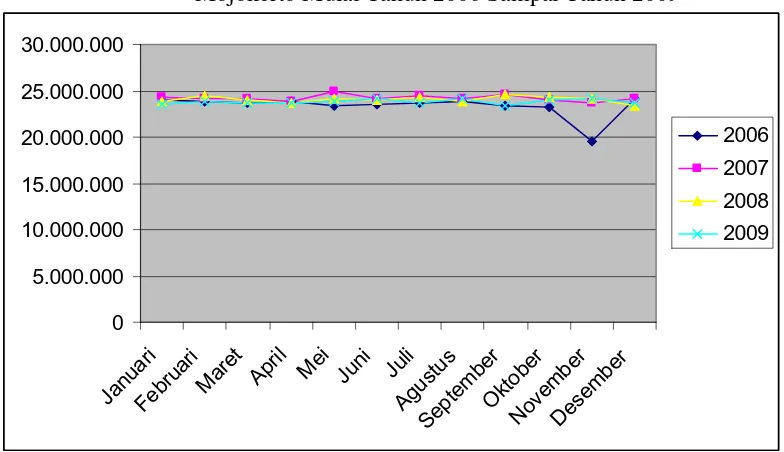 Gambar 4.3 : Grafik Biaya Pencegahan Pada PT. Alu Aksara Pratama, Mojokerto Mulai Tahun 2006 Sampai Tahun 2009 