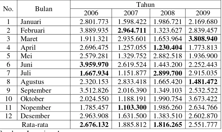 Tabel 4.2 : Data Biaya Penilaian Pada PT. Alu Aksara Pratama, Mojokerto Mulai Tahun 2006 Sampai Tahun 2009 Idalam Rupiah) 
