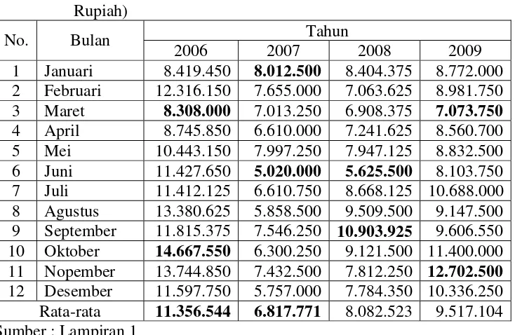 Tabel 4.3 : Data Biaya Kegagalan Internal Pada PT. Alu Aksara Pratama, 