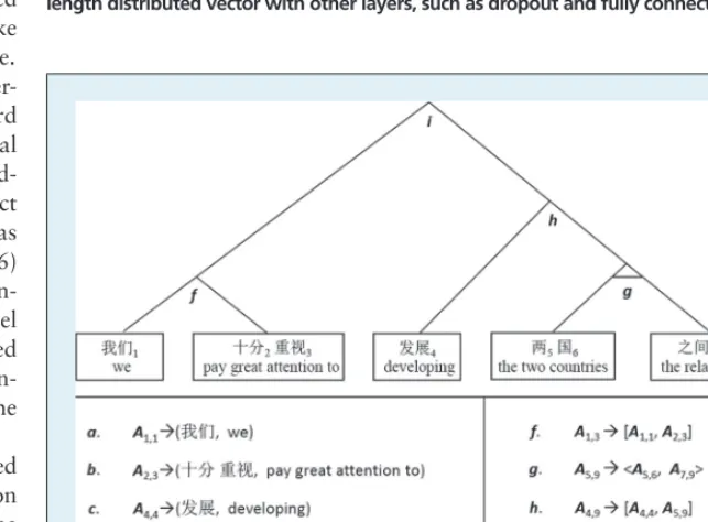 Figure 5. The convolutional neural network (CNN) architecture. The CNN model takes as input the sequence of word embeddings, summarizes the sentence meaning by convolving the sliding window and pooling the saliency through the sentence, and yields the ﬁxed-length distributed vector with other layers, such as dropout and fully connected layers.
