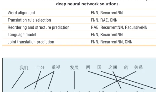 Table 1. Statistical machine translation difﬁculties and their corresponding  deep neural network solutions.