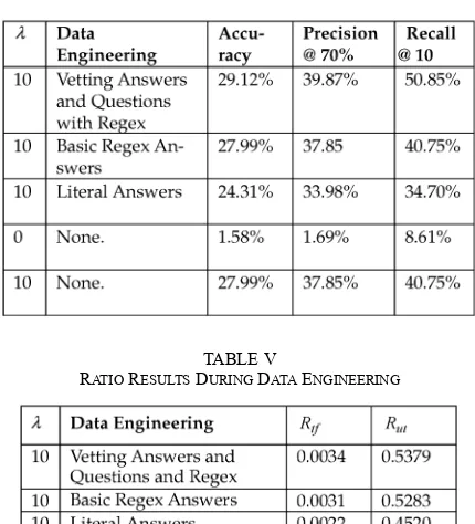 the rank position of right answers increases as lambda increasesbeyond 10. As a result, as lambda increases, the algorithm be-TABLE VRATIO RESULTS DURING DATA