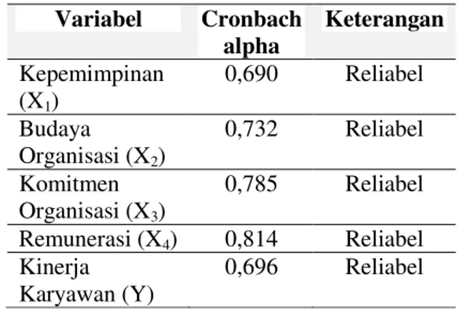 Tabel 1. Uji Reliabilitas  Variabel  Cronbach  alpha  Keterangan  Kepemimpinan  (X1)  0,690  Reliabel  Budaya   Organisasi (X2)  0,732  Reliabel  Komitmen  Organisasi (X3)  0,785  Reliabel  Remunerasi (X4)  0,814  Reliabel  Kinerja   Karyawan (Y)  0,696  R