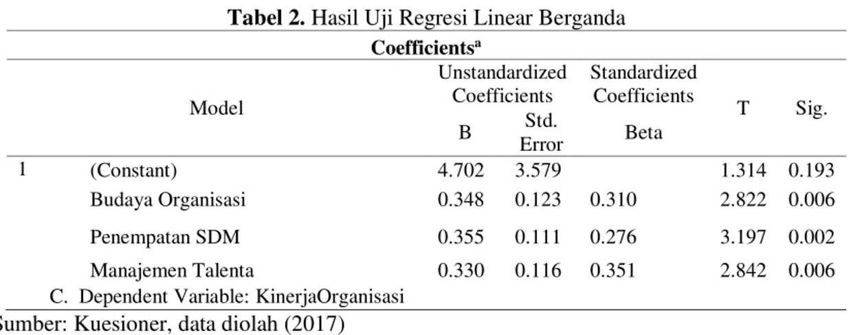 Tabel 3. Hasil Analisis Koefisien Korelasi Berganda (R) dan Koefisien Determinasi (R 2 ) 