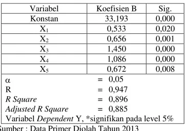 Tabel  1.  Distribusi  Frekuensi  variabel  Inovasi  dan  Pengambilan Resiko (X 1 ), Perhatian terhadap Detil 