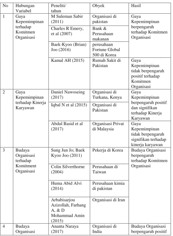 Tabel 1.3    Research Gap  No  Hubungan  Variabel  Peneliti/ tahun  Obyek  Hasil  1  Gaya  Kepemimpinan  terhadap  Komitmen  Organisasi   M Suleman Sabir (2011)  Organisasi di pakistan   Gaya  Kepemimpinan berpengaruh  terhadap Komitmen Organisasi Charles 