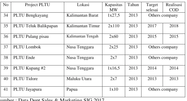 Tabel 1.2 Daftar kegiatan project PLTU tahap II  No  Project PLTU  Lokasi  Kapasitas 