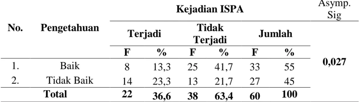 Tabel 4.6.  Tabulasi  silang  antara  pengetahuan  dengan  kejadian  ISPA  di  Wilayah Puskesmas Sentosa Baru 