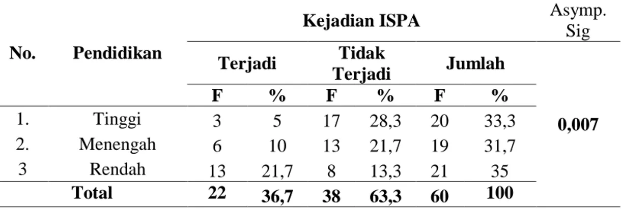 Tabel 4.7.  Tabulasi  silang  antara  Pendidikan  dengan  kejadian  ISPA  di  Wilayah Puskesmas Sentosa Baru 