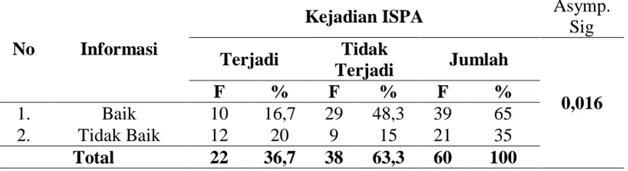 Tabel 4.8.  Tabulasi  silang  antara  Informasi  dengan  kejadian  ISPA  di  Wilayah Puskesmas Sentosa Baru 