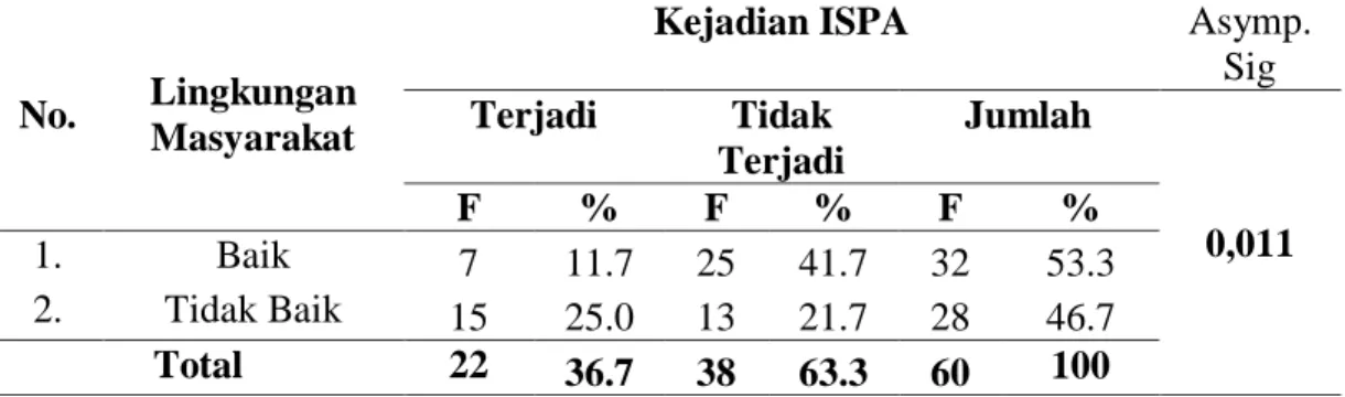 Tabel 4.6.  Tabulasi silang antara Lingkungan masyarakat dengan kejadian  ISPA di Wilayah Puskesmas Sentosa Baru 
