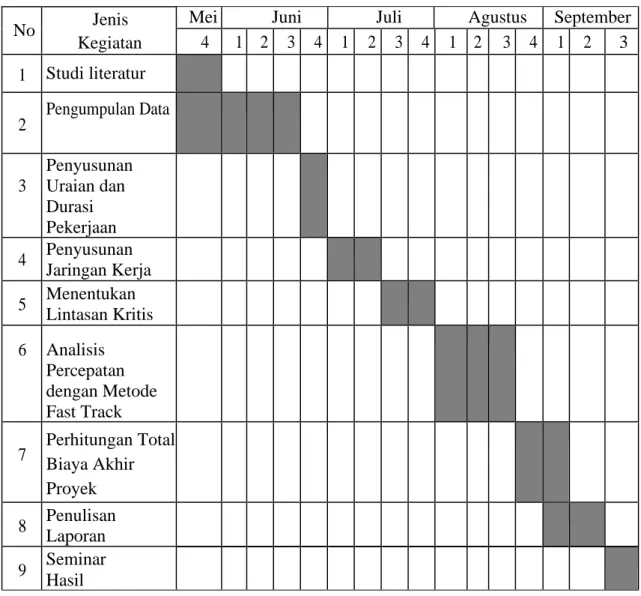 Tabel 3.1 Jadwal Penelitian 
